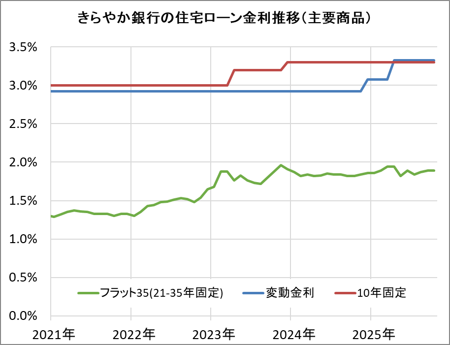 きらやか銀行の住宅ローン金利推移(新規借入)