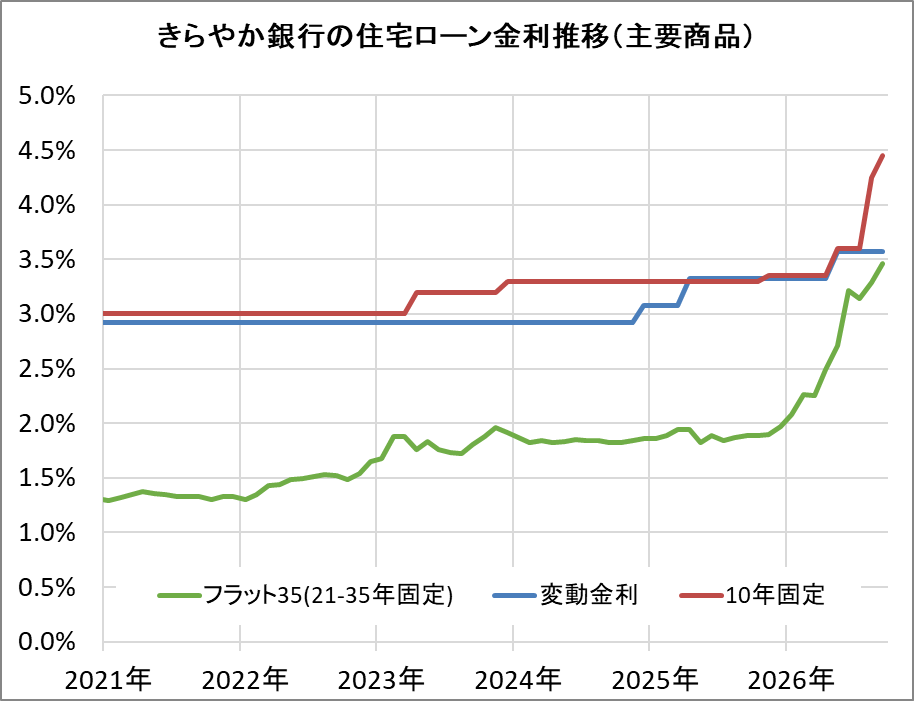 きらやか銀行の住宅ローン金利推移（新規借入）