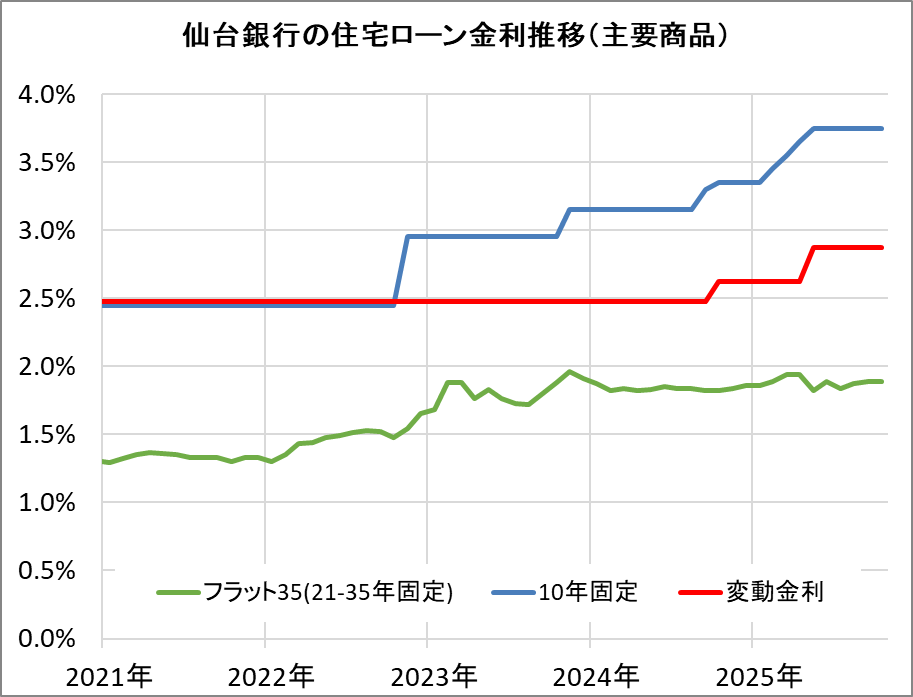 仙台銀行の住宅ローン金利推移（新規借入）