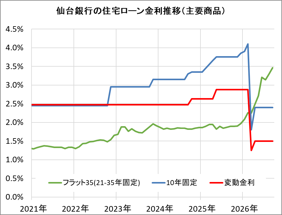 仙台銀行の住宅ローン金利推移（新規借入）