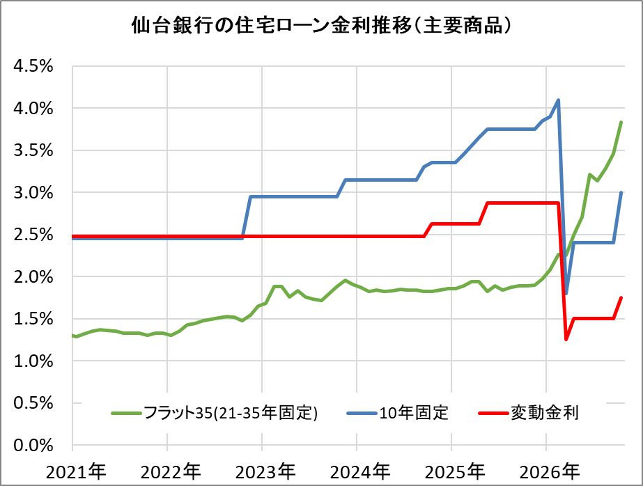 仙台銀行の住宅ローン金利推移（新規借入）