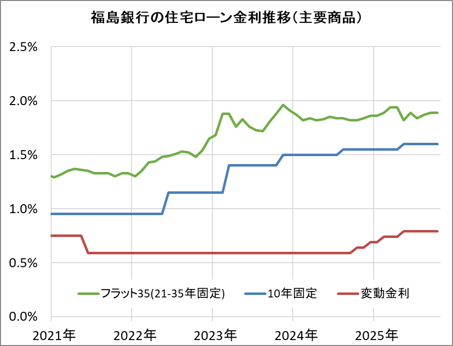 福島銀行の住宅ローン金利推移(新規借入)