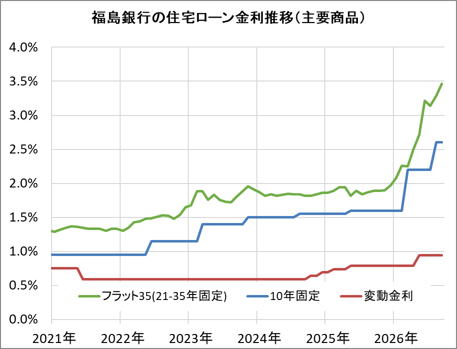 福島銀行の住宅ローン金利推移（新規借入）