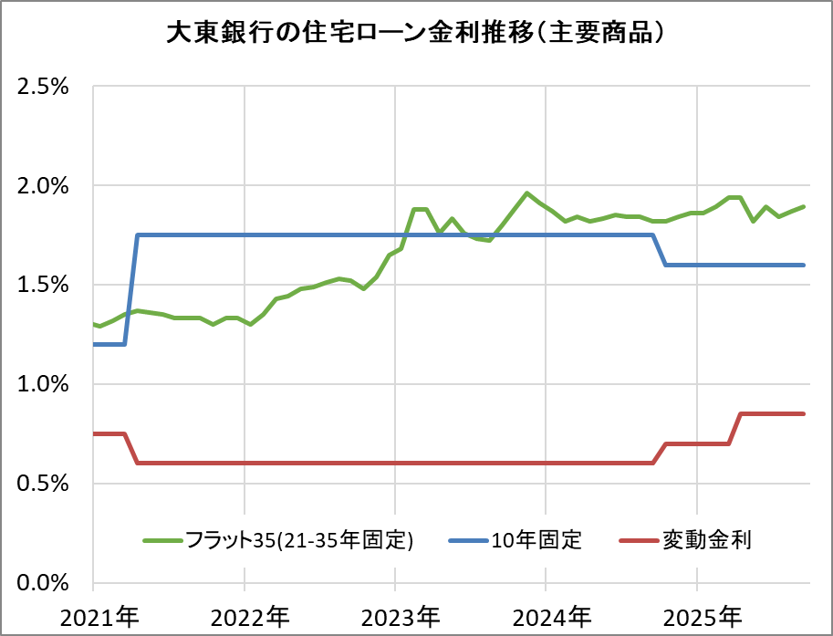 大東銀行の住宅ローン金利推移（新規借入）