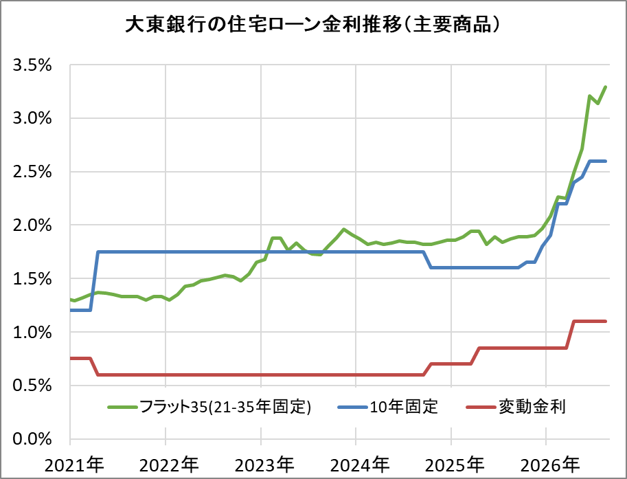 大東銀行の住宅ローン金利推移（新規借入）
