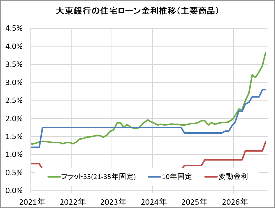大東銀行の住宅ローン金利推移(新規借入)