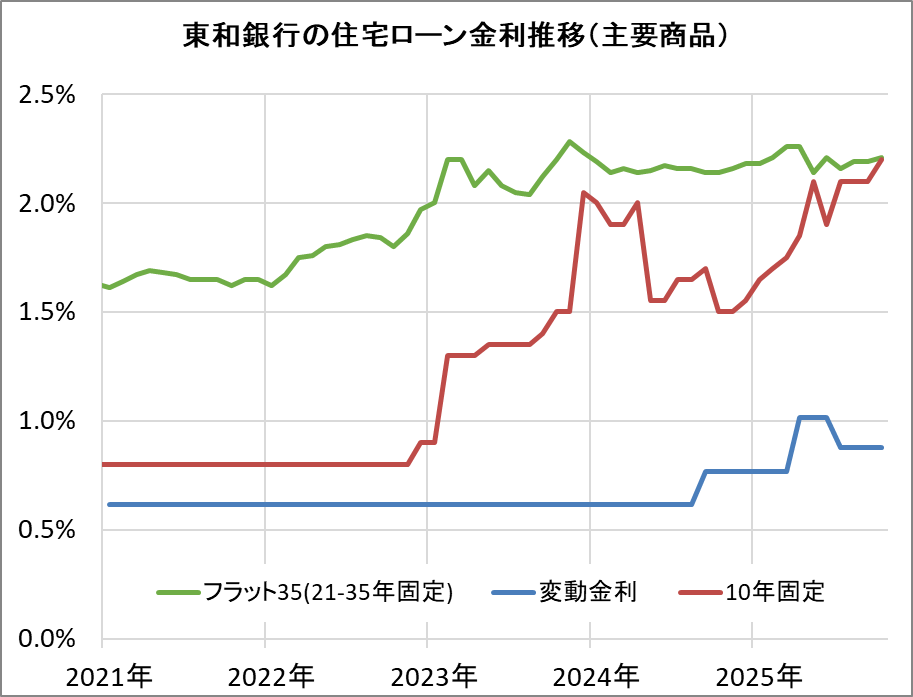 東和銀行の住宅ローン金利推移(新規借入)