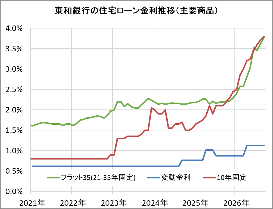 東和銀行の住宅ローン金利推移(新規借入)