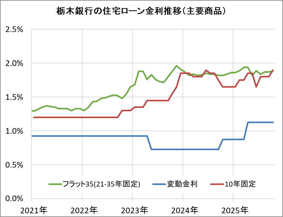 栃木銀行の住宅ローン金利推移（新規借入）