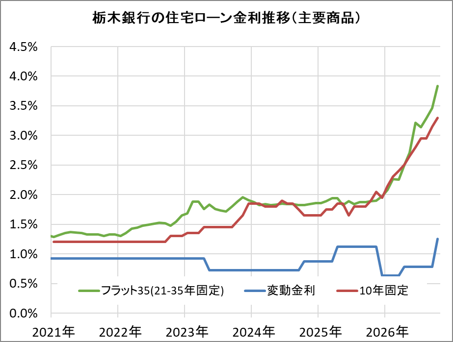 栃木銀行の住宅ローン金利推移（新規借入）