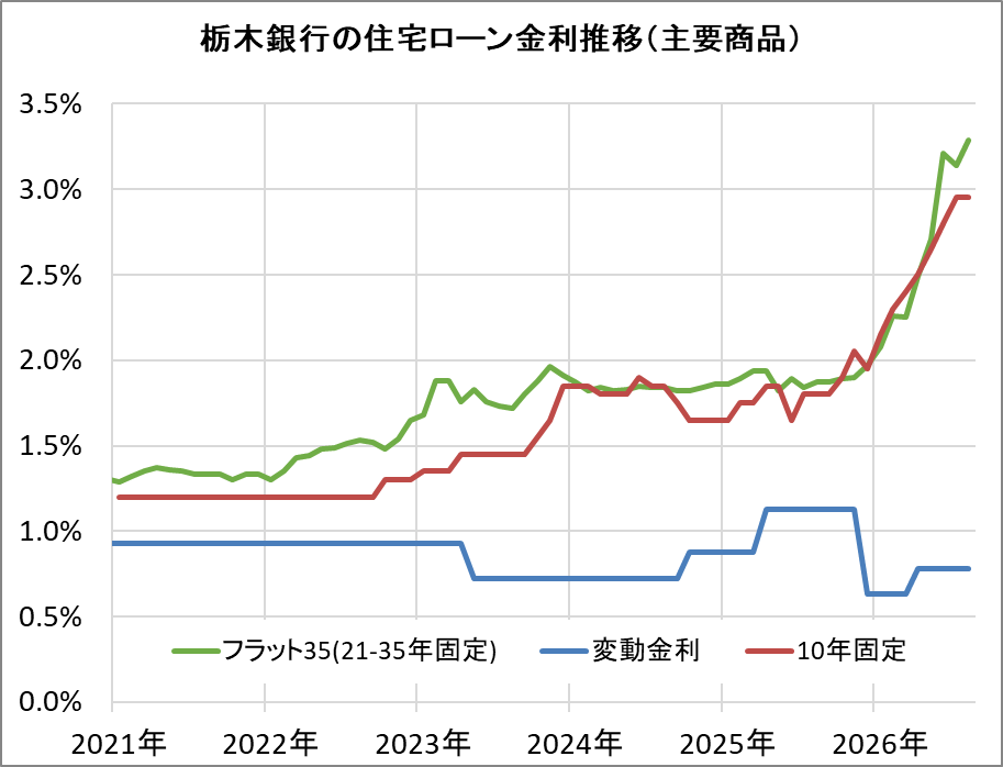 栃木銀行の住宅ローン金利推移（新規借入）