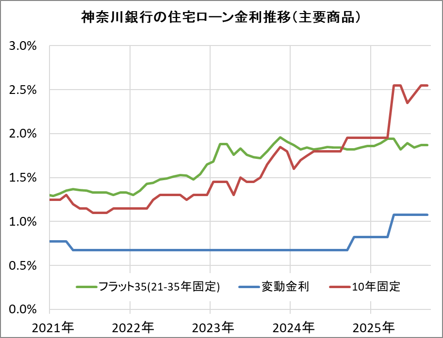 神奈川銀行の住宅ローン金利推移(新規借入)