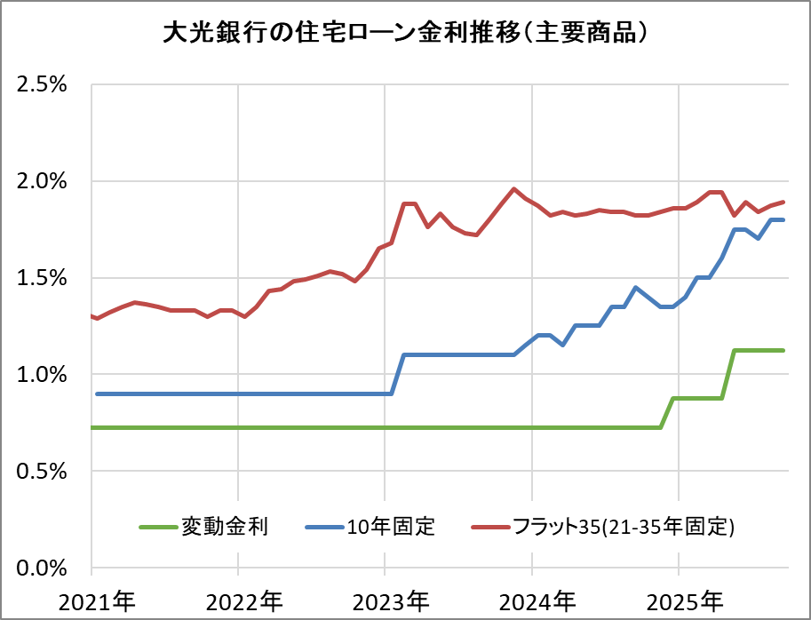 大光銀行の住宅ローン金利推移（新規借入）