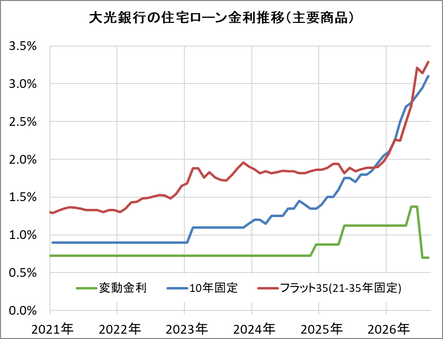 大光銀行の住宅ローン金利推移（新規借入）