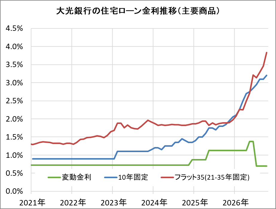 大光銀行の住宅ローン金利推移（新規借入）
