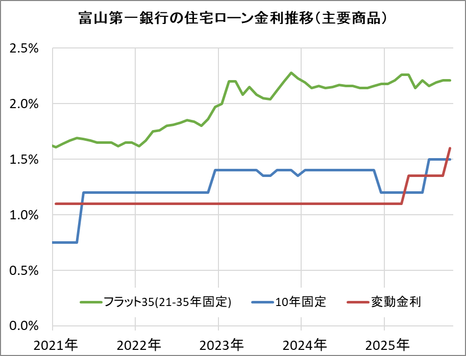 富山第一銀行の住宅ローン金利推移(新規借入)