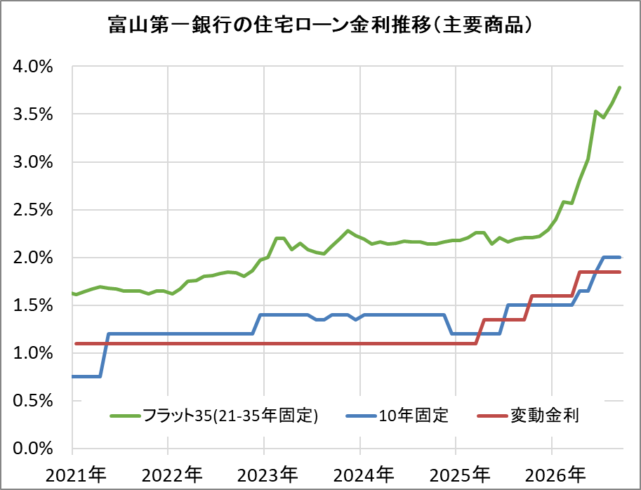 富山第一銀行の住宅ローン金利推移（新規借入）