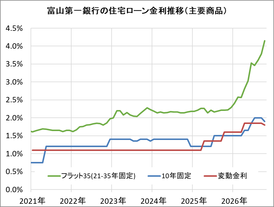 富山第一銀行の住宅ローン金利推移（新規借入）