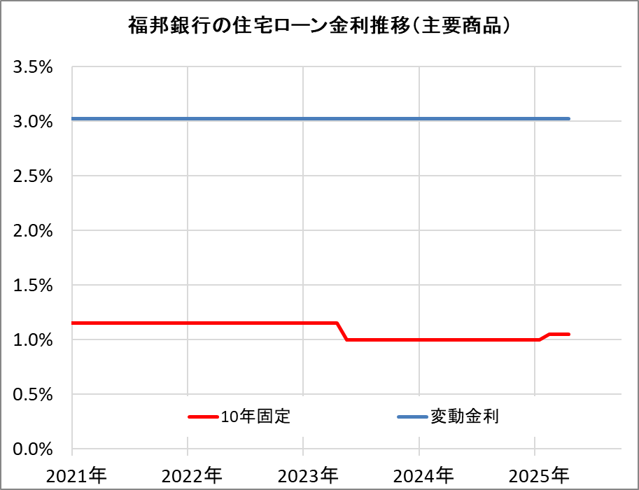 福邦銀行の住宅ローン金利推移(新規借入)