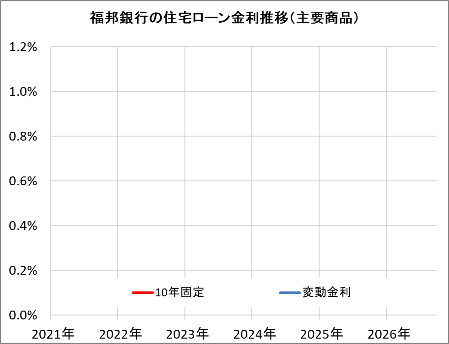 福邦銀行の住宅ローン金利推移（新規借入）