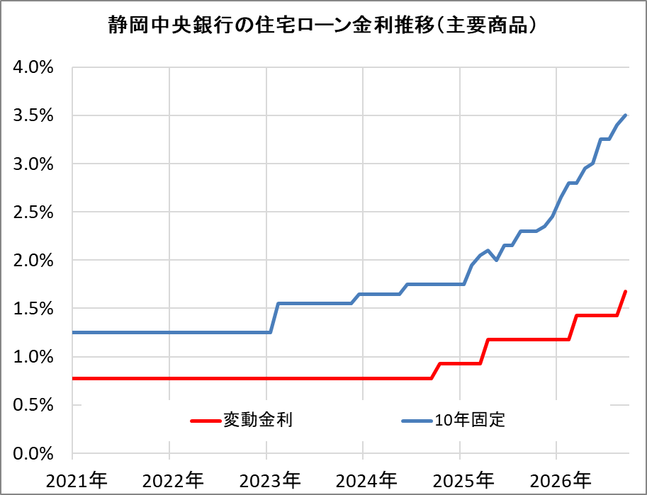静岡中央銀行の住宅ローン金利推移（新規借入）