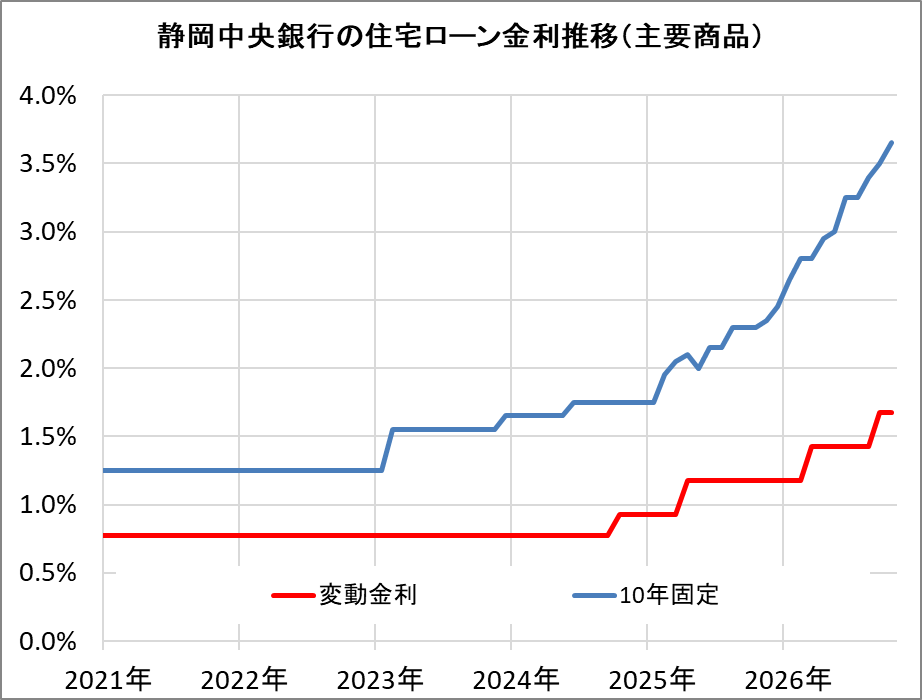 静岡中央銀行の住宅ローン金利推移（新規借入）