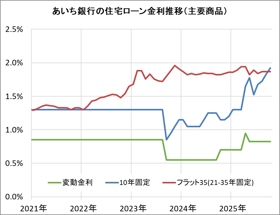 あいち銀行の住宅ローン金利推移(新規借入)