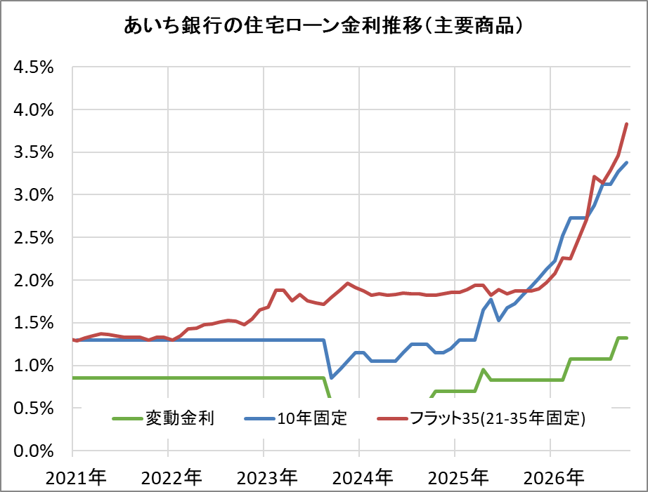 あいち銀行の住宅ローン金利推移（新規借入）