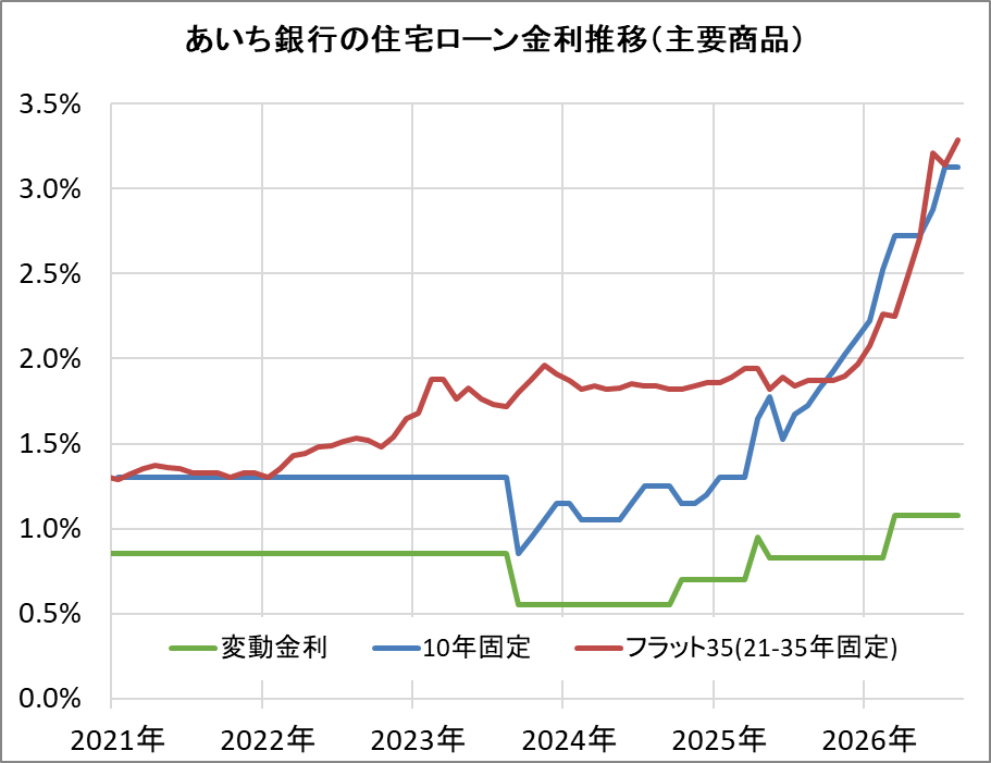 あいち銀行の住宅ローン金利推移（新規借入）