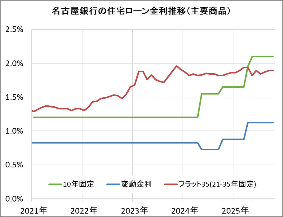 名古屋銀行の住宅ローン金利推移(新規借入)