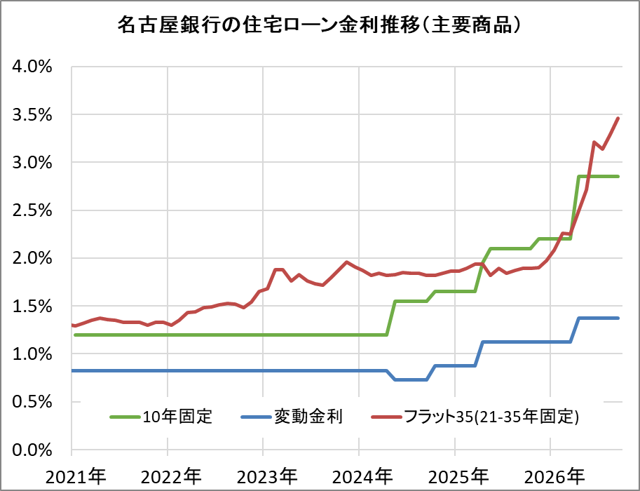 名古屋銀行の住宅ローン金利推移（新規借入）