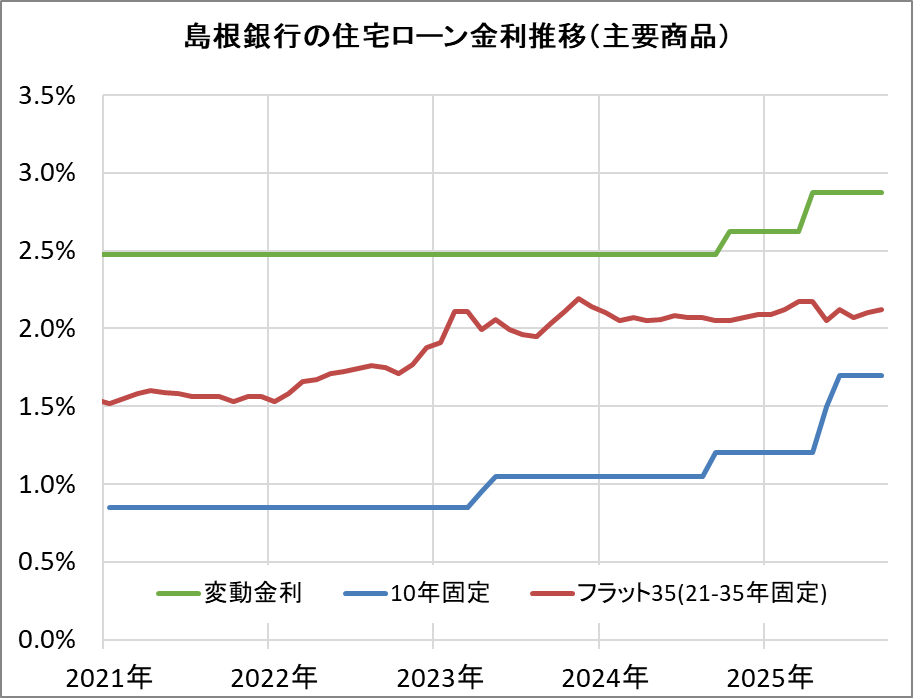 島根銀行の住宅ローン金利推移（新規借入）