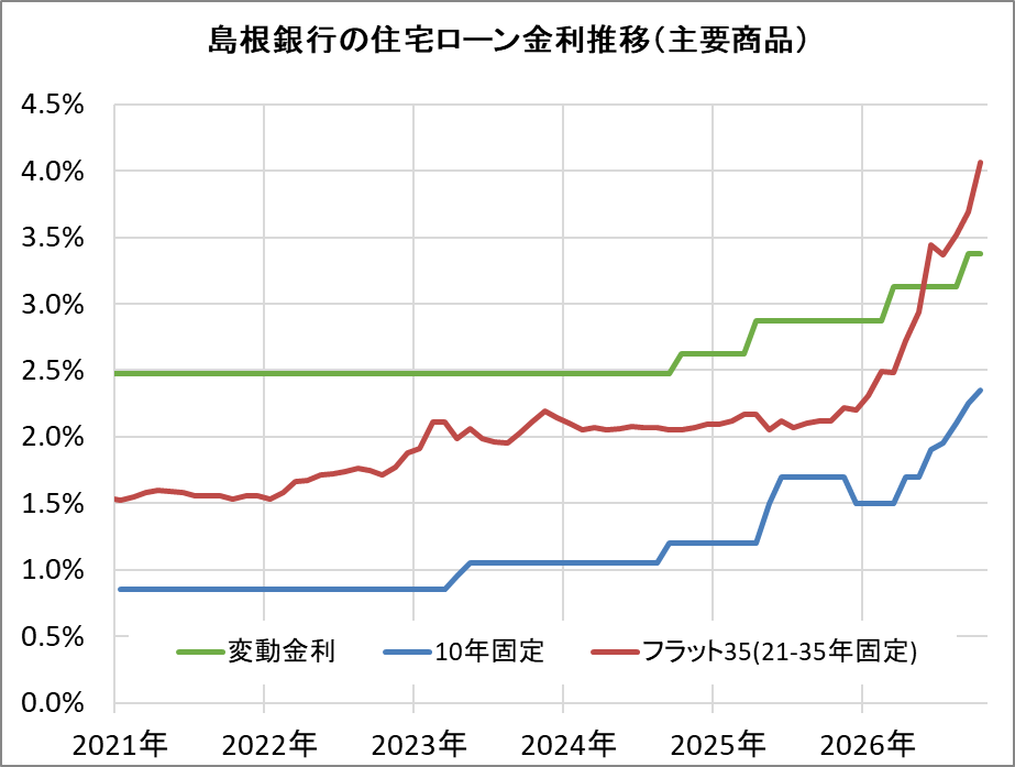 島根銀行の住宅ローン金利推移（新規借入）