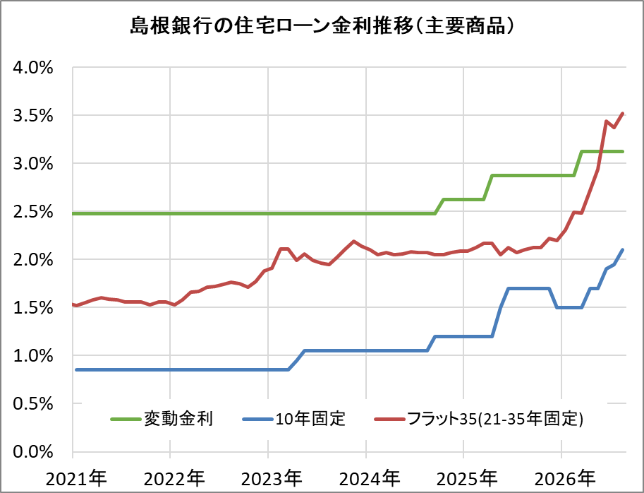 島根銀行の住宅ローン金利推移（新規借入）