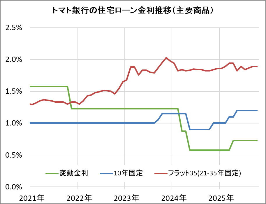 トマト銀行の住宅ローン金利推移（新規借入）