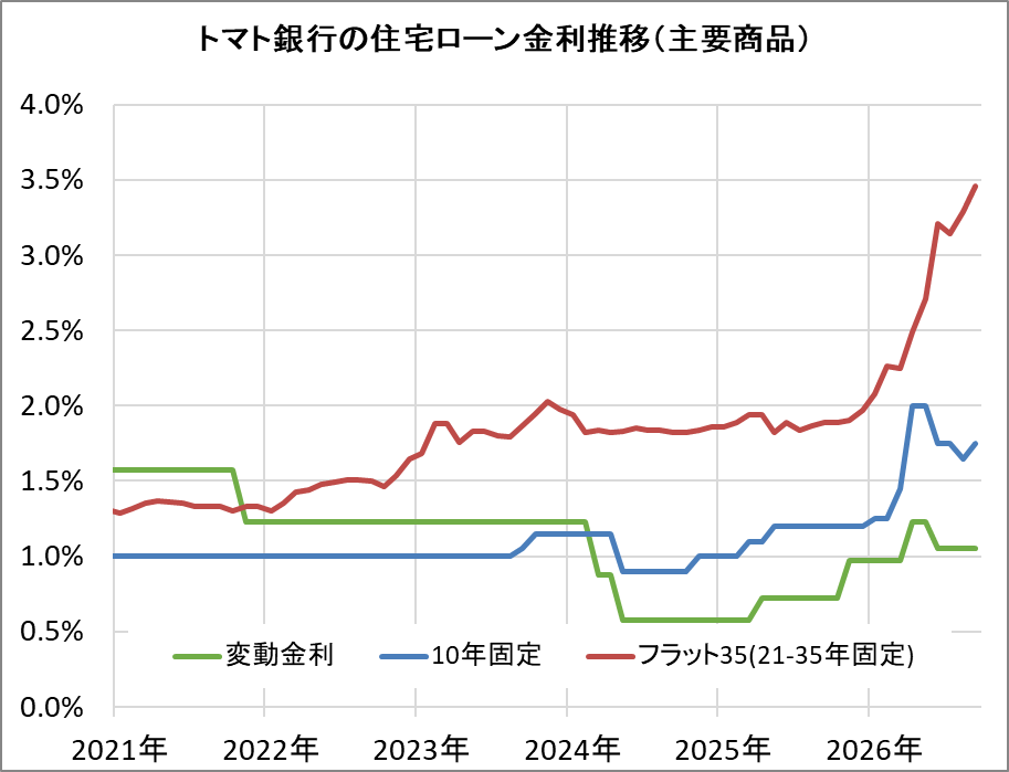 トマト銀行の住宅ローン金利推移（新規借入）