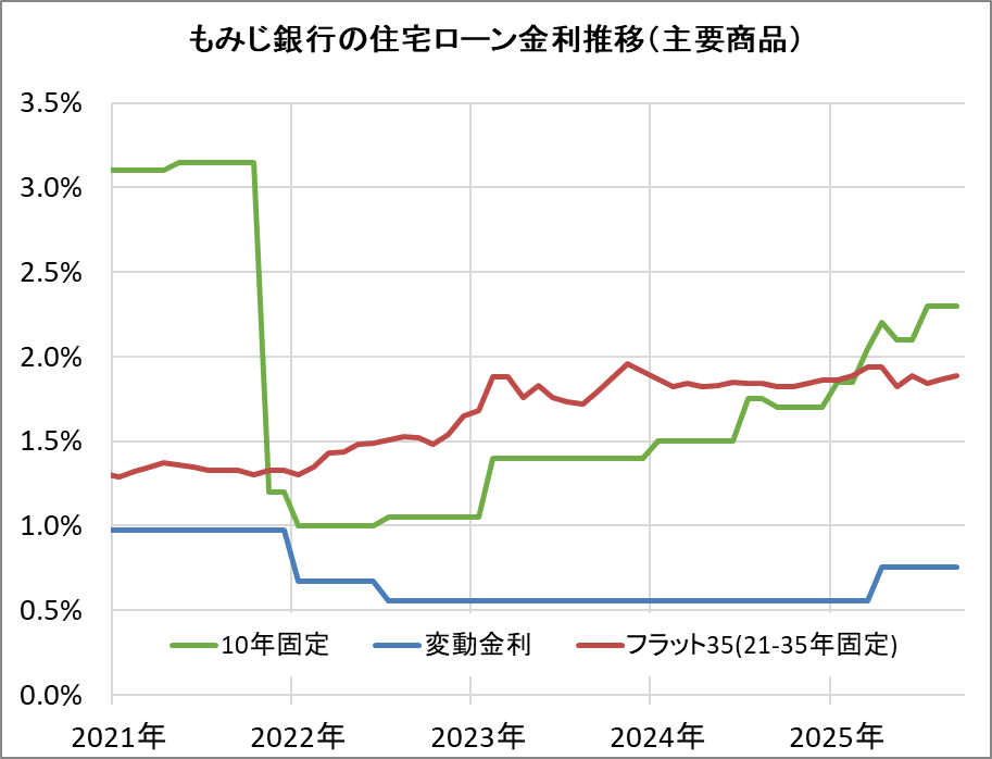 もみじ銀行の住宅ローン金利推移(新規借入)