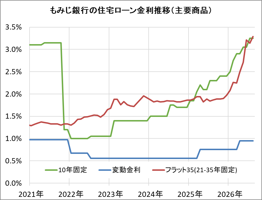 もみじ銀行の住宅ローン金利推移（新規借入）