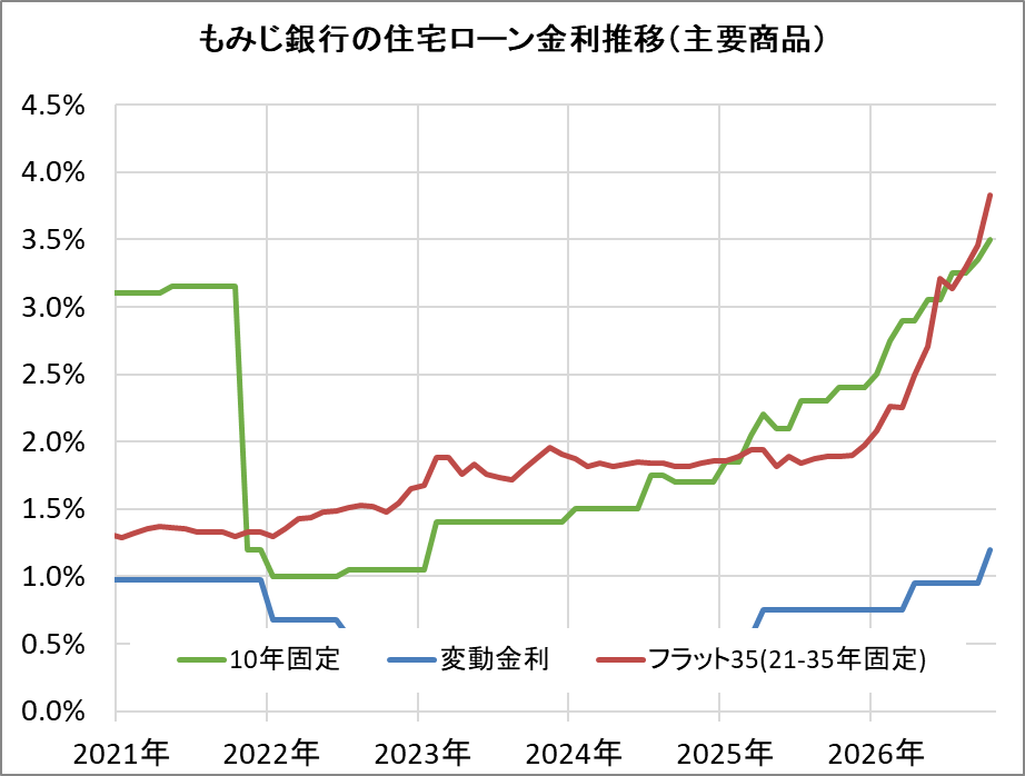 もみじ銀行の住宅ローン金利推移(新規借入)