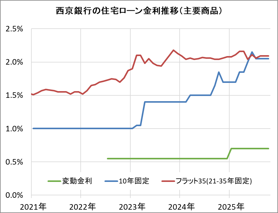 西京銀行の住宅ローン金利推移(新規借入)