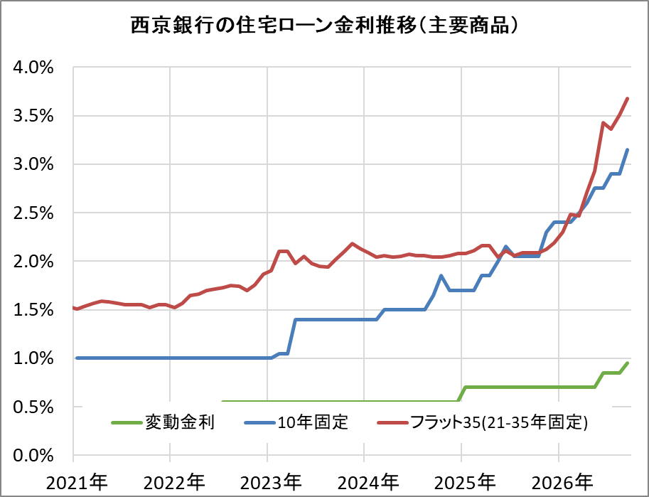 西京銀行の住宅ローン金利推移(新規借入)