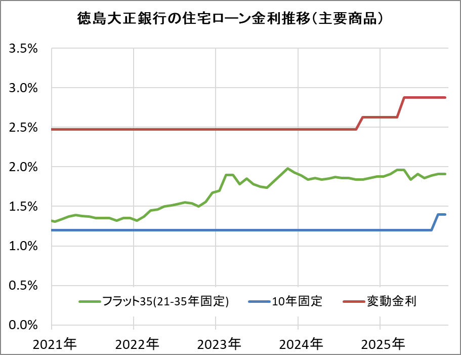 徳島大正銀行の住宅ローン金利推移（新規借入）