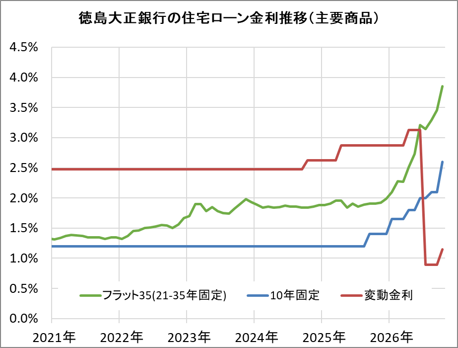 徳島大正銀行の住宅ローン金利推移（新規借入）
