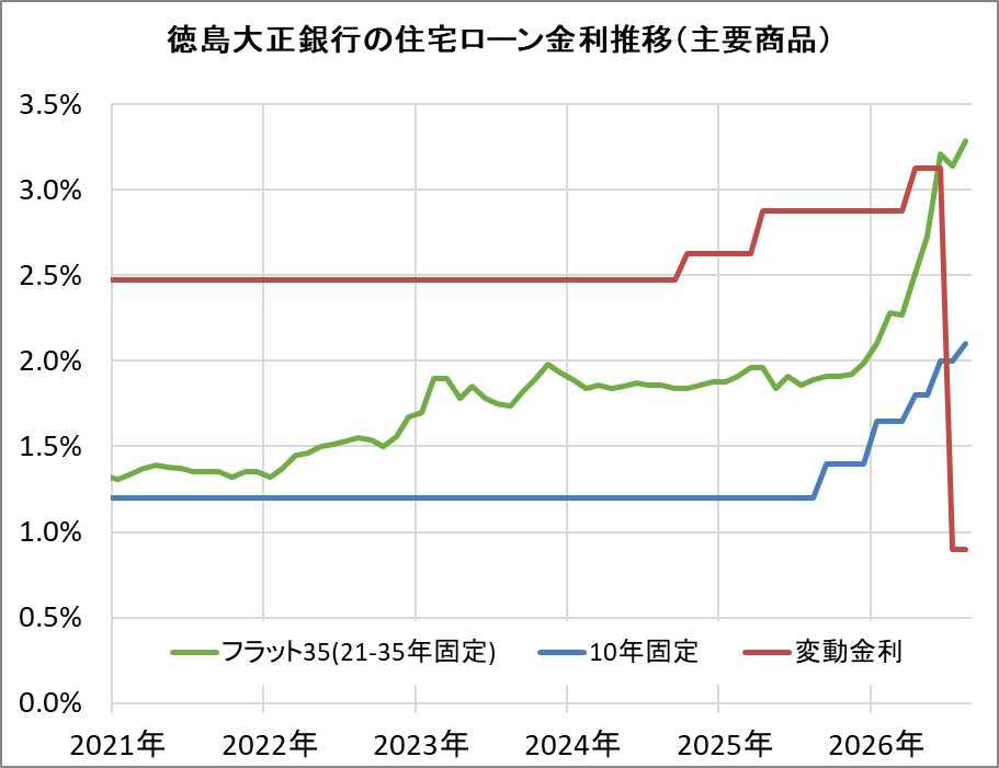 徳島大正銀行の住宅ローン金利推移（新規借入）