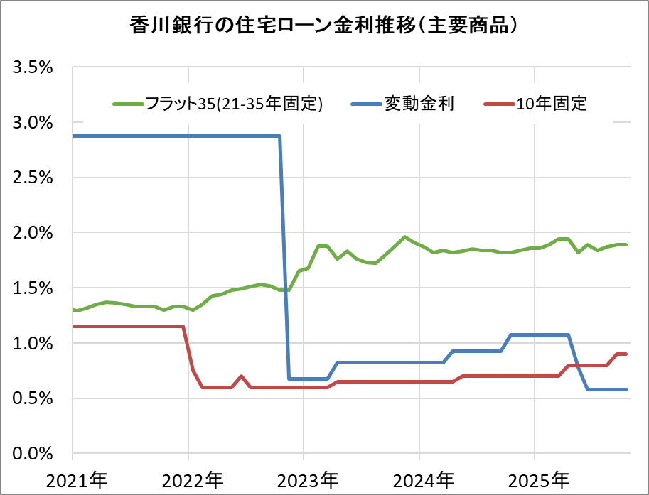 香川銀行の住宅ローン金利推移(新規借入)