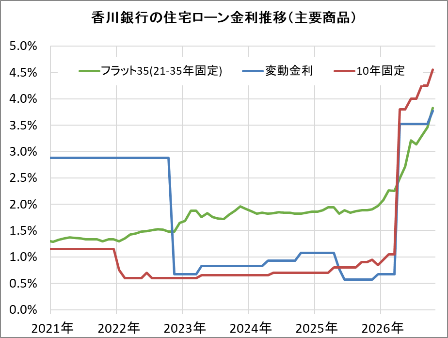 香川銀行の住宅ローン金利推移（新規借入）