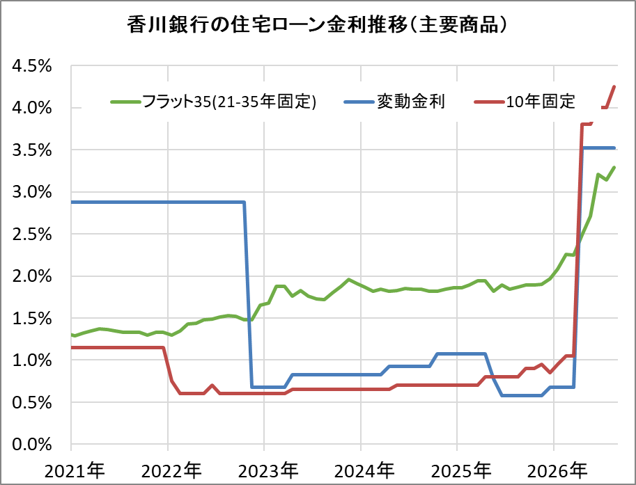 香川銀行の住宅ローン金利推移(新規借入)