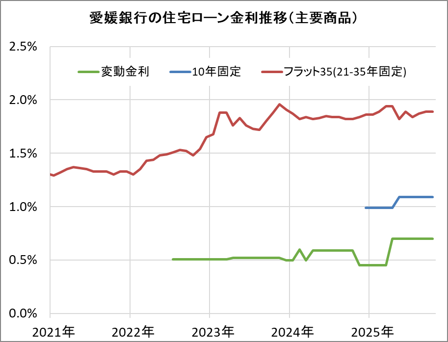 愛媛銀行の住宅ローン金利推移(新規借入)