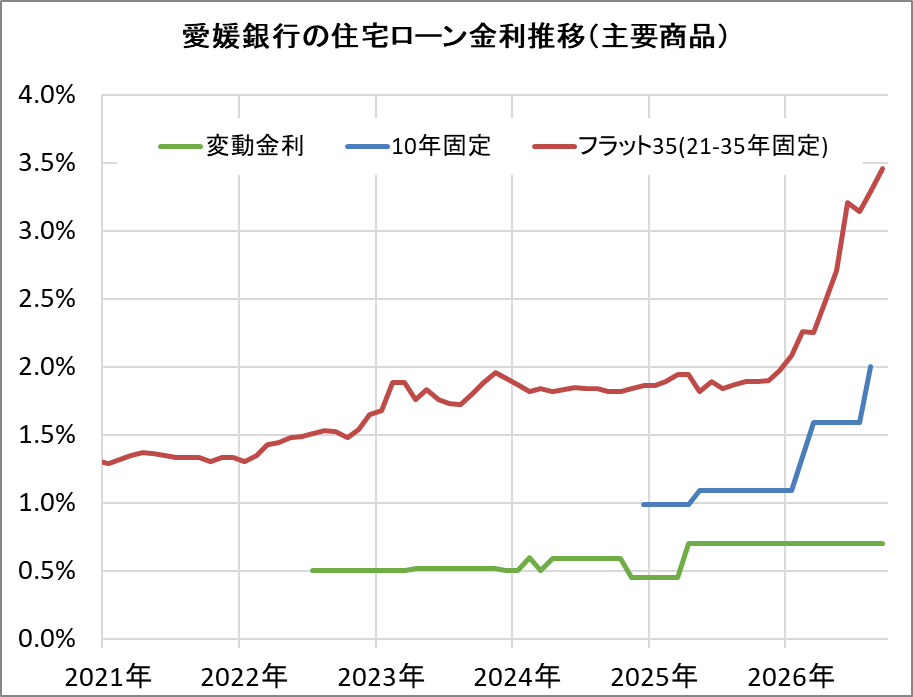 愛媛銀行の住宅ローン金利推移(新規借入)