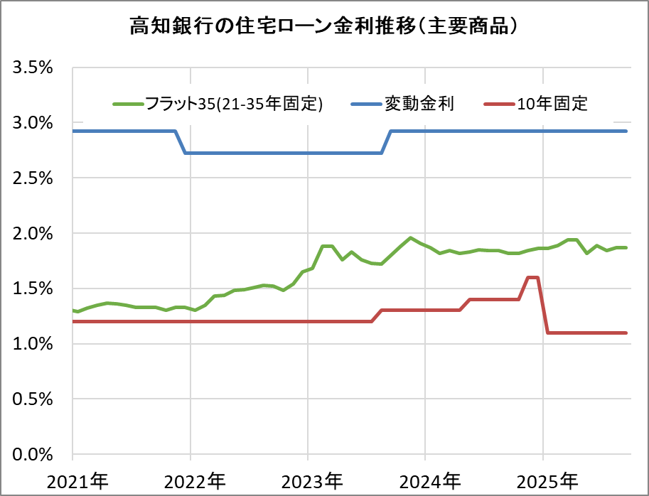 高知銀行の住宅ローン金利推移（新規借入）